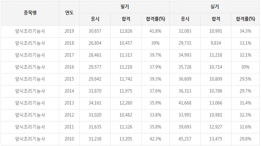양식조리기능사 자격증 취업