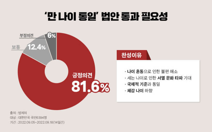 만-나이-통일