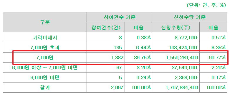 아이지넷 공모주 수요예측결과 상장일
