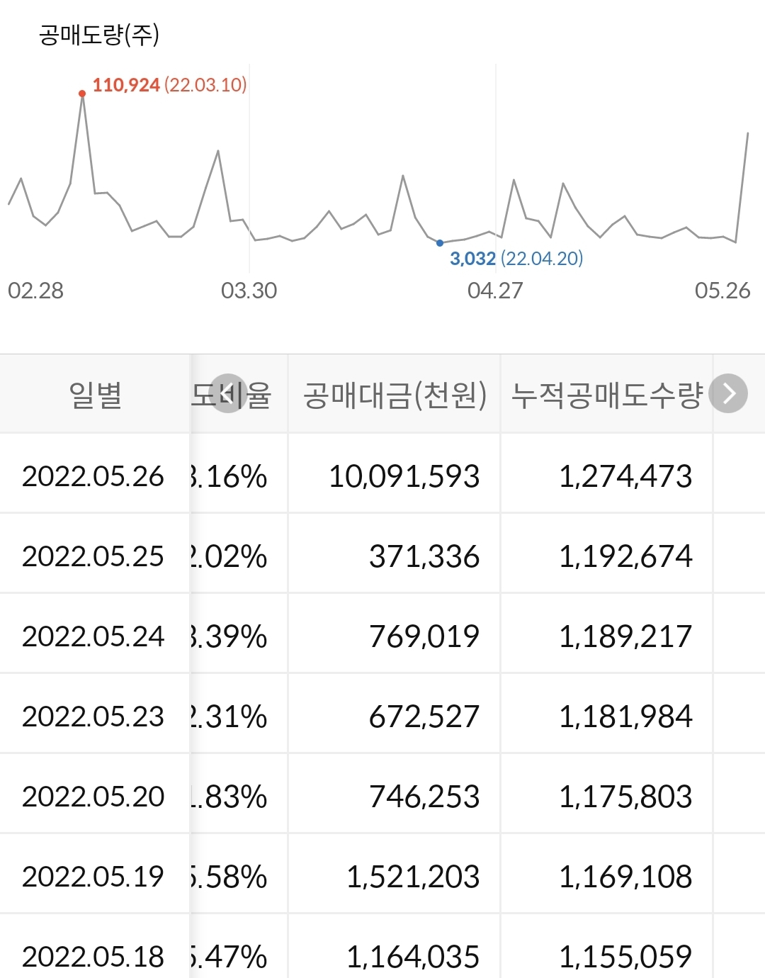 COI 누적 공매도현황
