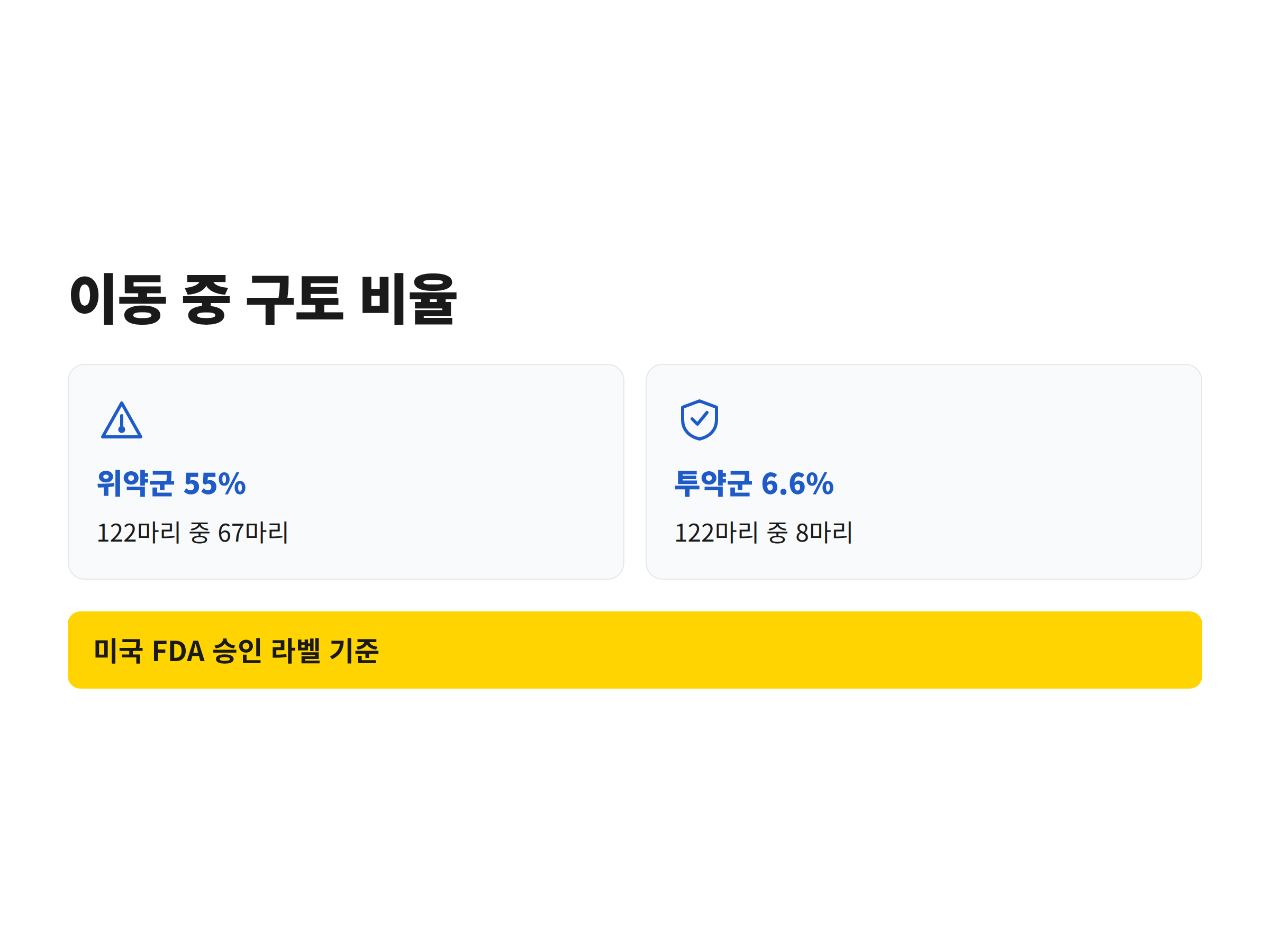 위약을 먹인 개 55%와 마로피탄트를 먹인 개 6.6%의 이동 중 구토 비율을 비교한 그래프