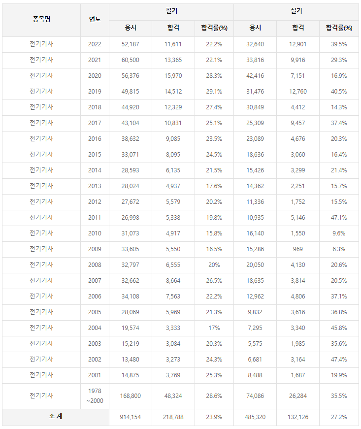 전기기사 역대 합격률