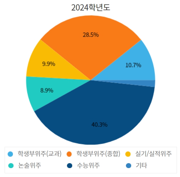 경희대 수시/정시/논술등급컷 확인하기 [2024학년도 결과]