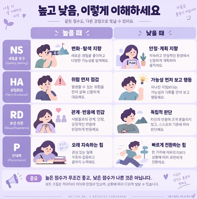TCI 기질 4가지 총정리｜NS&middot;HA&middot;RD&middot;P 쉽게 이해하기