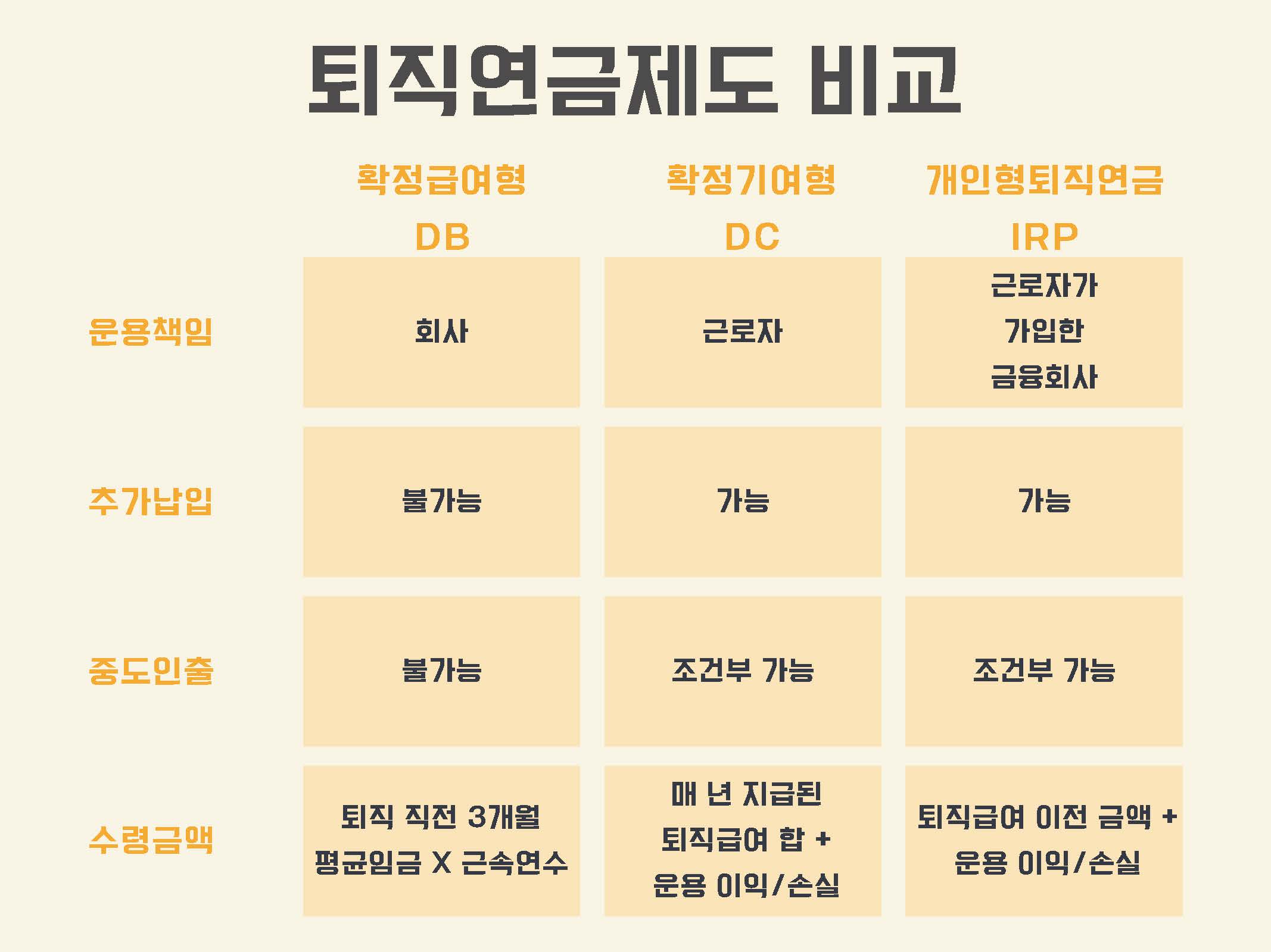 퇴직연금제도 비교