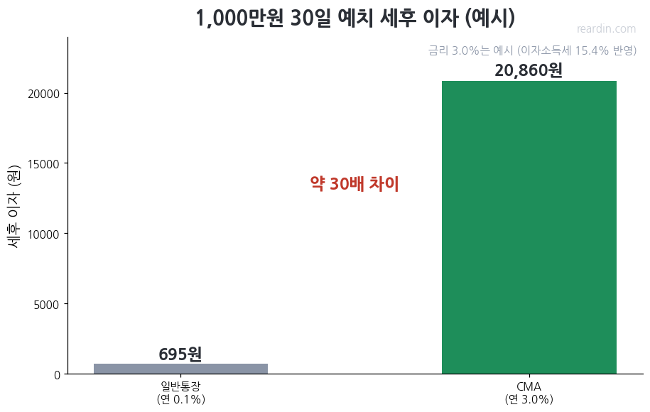 1000만원 30일 CMA 세후 이자 계산 예시 그래프