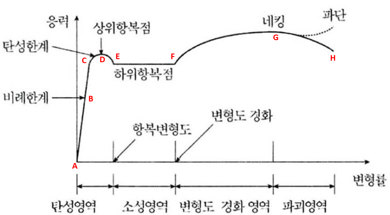응력-변형률 곡선(Stress-Strain curve) (용어정리, 그래프해석)