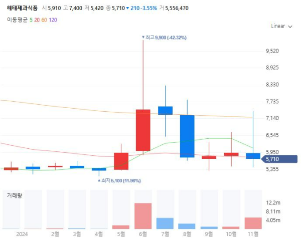 카카오초콜렛관련주대장주수혜주TOP5_해태제과식품