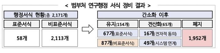 R&amp;D 행정서식 간소화: 2171개에서 154개로 90% 축소 및 IRIS 연구24 통합 로드맵 총정리