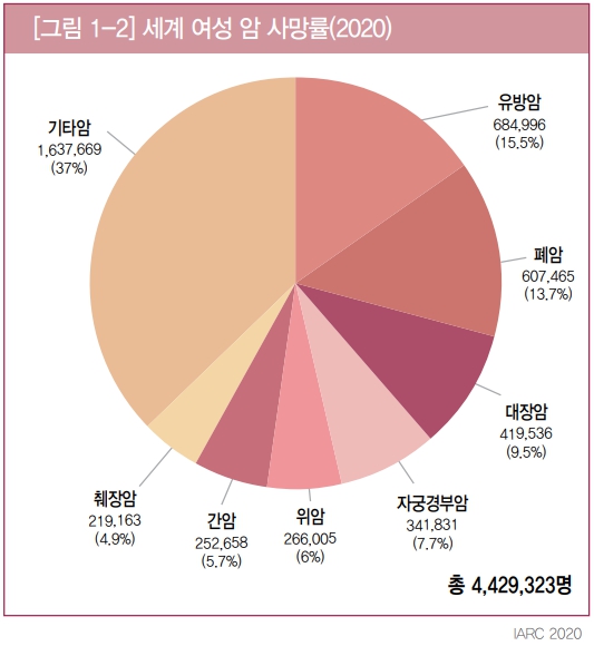 세계 여성암 사망률(2020)