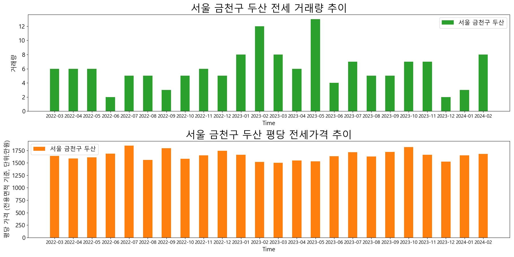 서울-금천구-두산-전세-거래량-및-전세가격-변동-추이