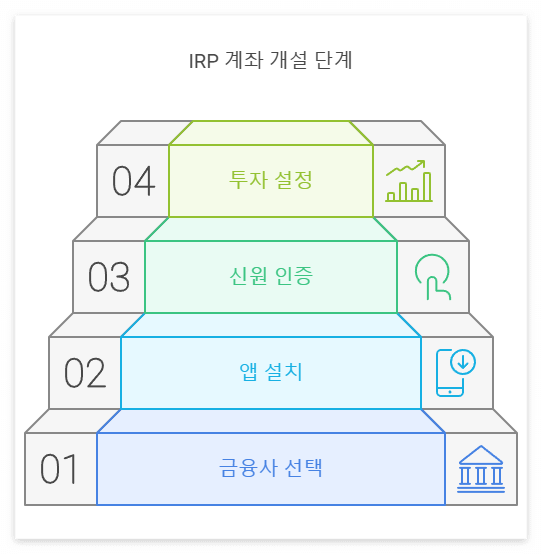 IRP 계좌개설