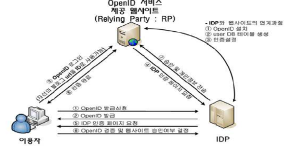 Open ID 동작과정