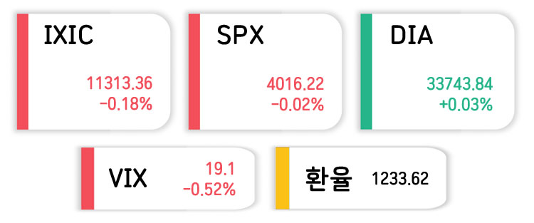 미국주식-주요지수