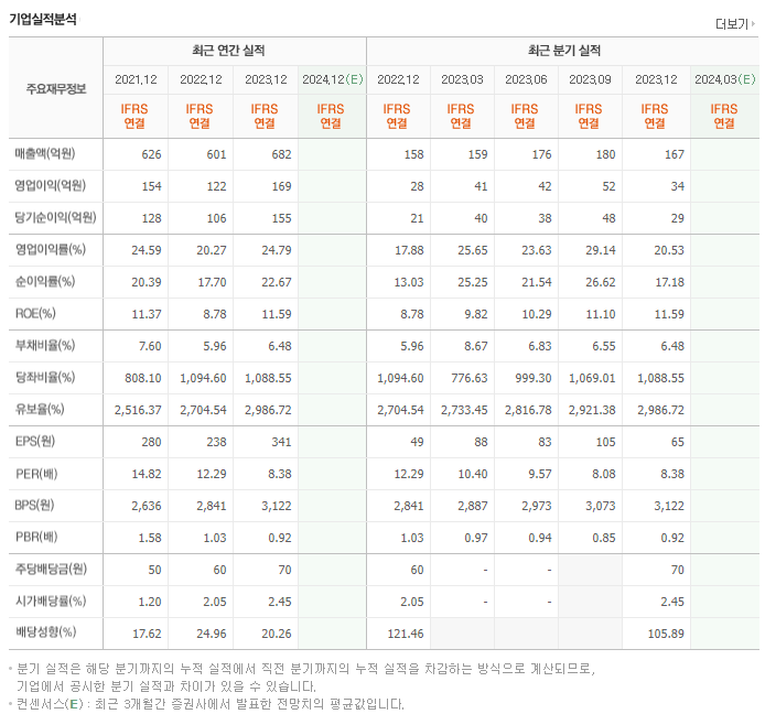세운메디칼_실적