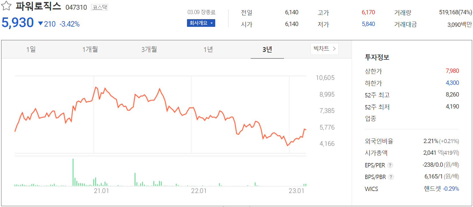 파워로직스 - 주가 정보 (2023.03.09)