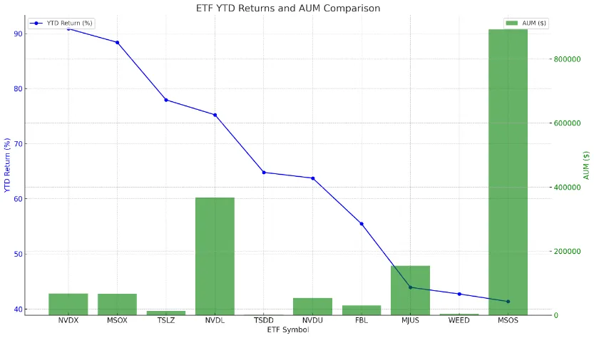 미국 ETF 1년 수익률 TOP 10