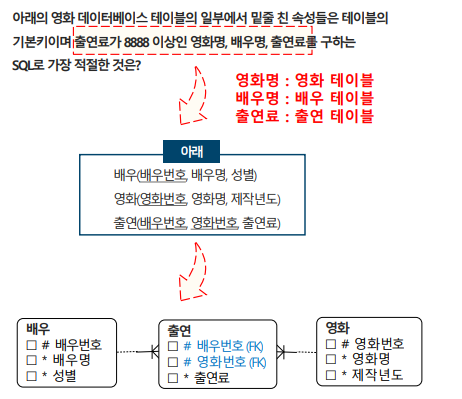 SQLD 자격검정 실전문제 풀이 (Question&amp;Answer)-25