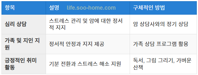 신장암 3기 환자의 스트레스 관리와 심리적 지원 요약
