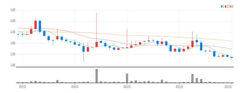 이지홀딩스 월봉