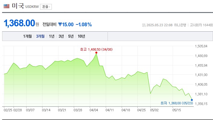 dollar exchange rate graph