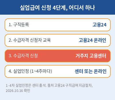 실업급여 신청방법 4단계