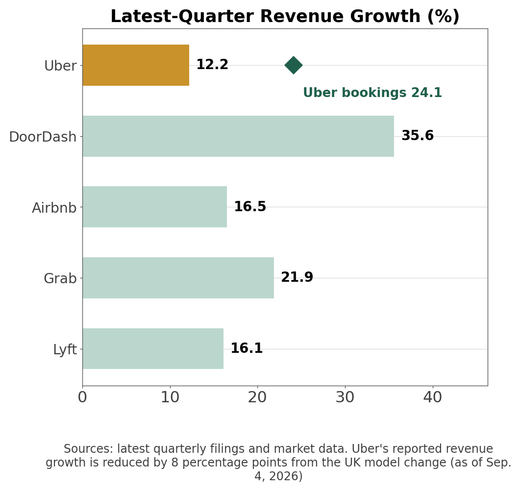 Peer revenue growth with Uber's gross bookings growth marked