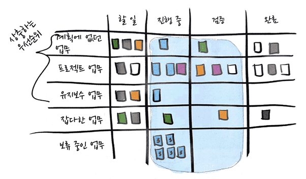 <출처 : MAKING WORK VISIBLE 도서의 내용 中>