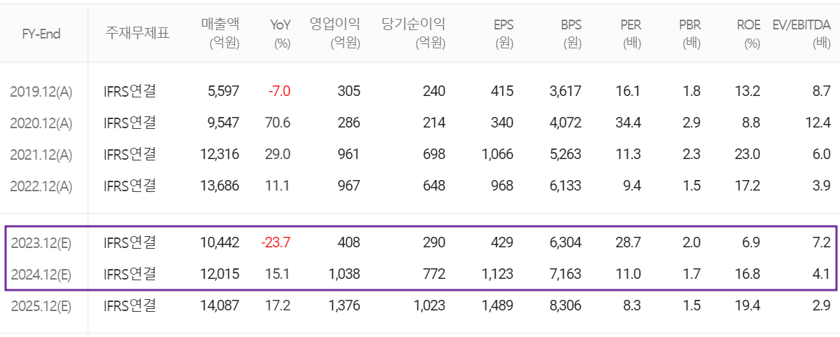 드림텍 - 컨센서스(2024.01)