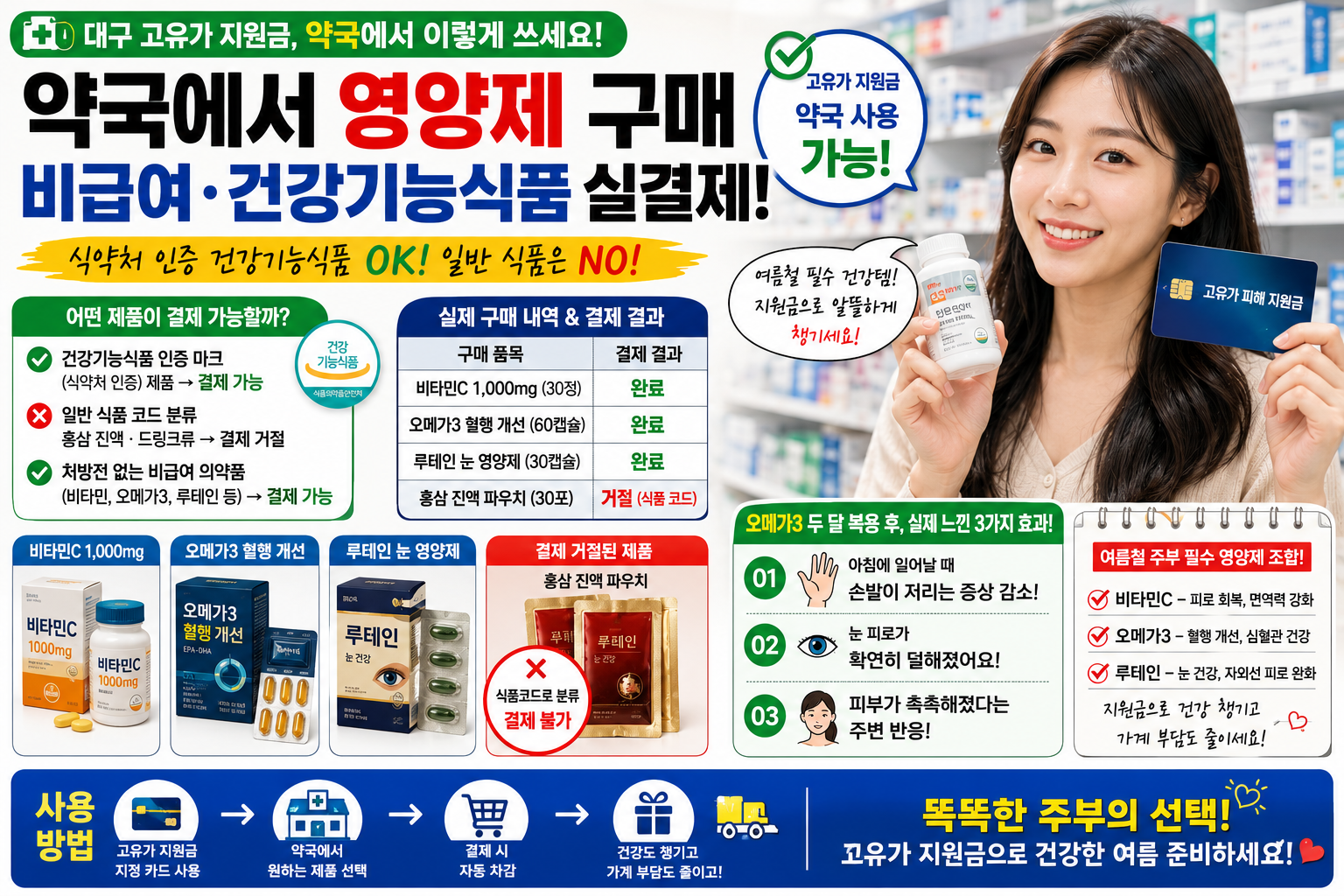 고유가 피해 지원금으로 약국에서 영양제 구매 가능 여부