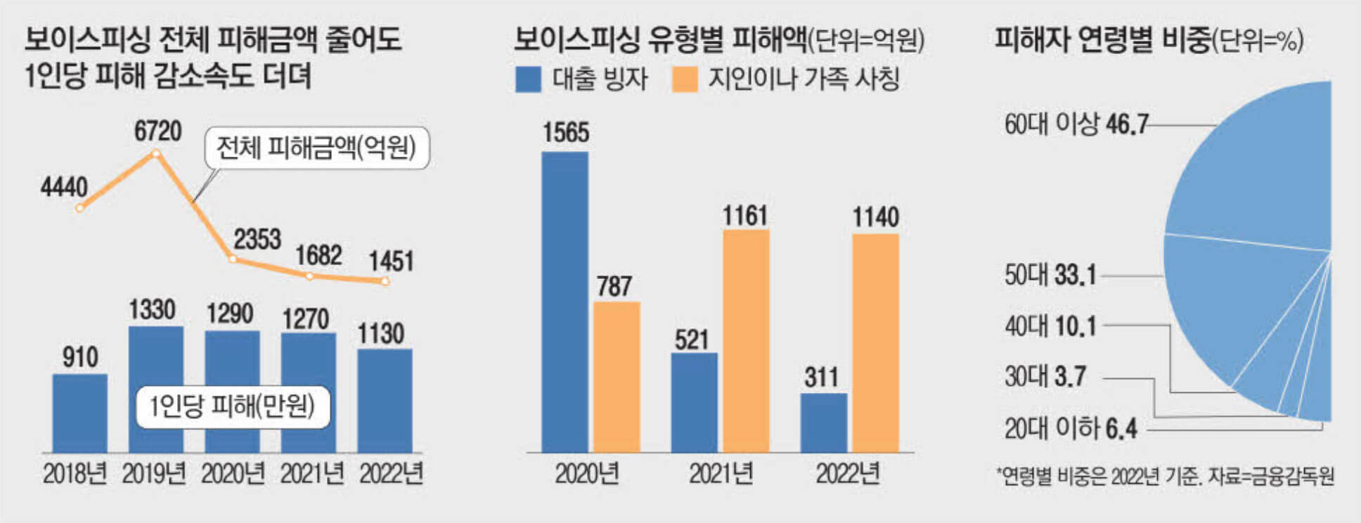 보이스피싱 피해액