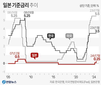 일본 기준금리 추이 도표