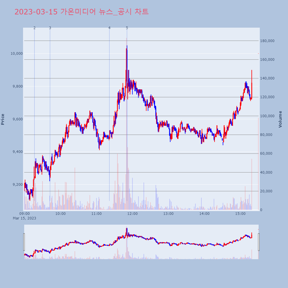 가온미디어_뉴스공시차트