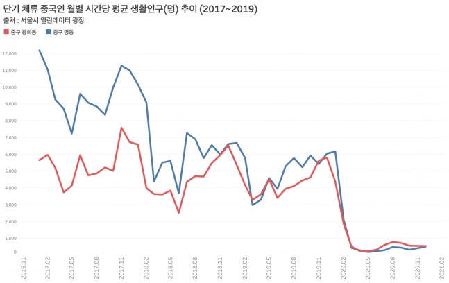 단기체류 중국인 월별 생활인구