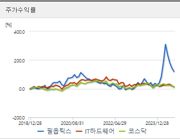 필옵틱스 주가수익률 (0911)