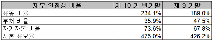 해성디에스 - 재무 안정성 비율