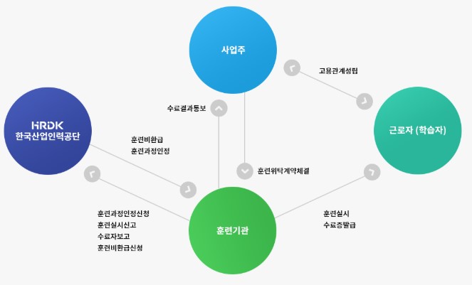 직장인 교육비 환급제도
