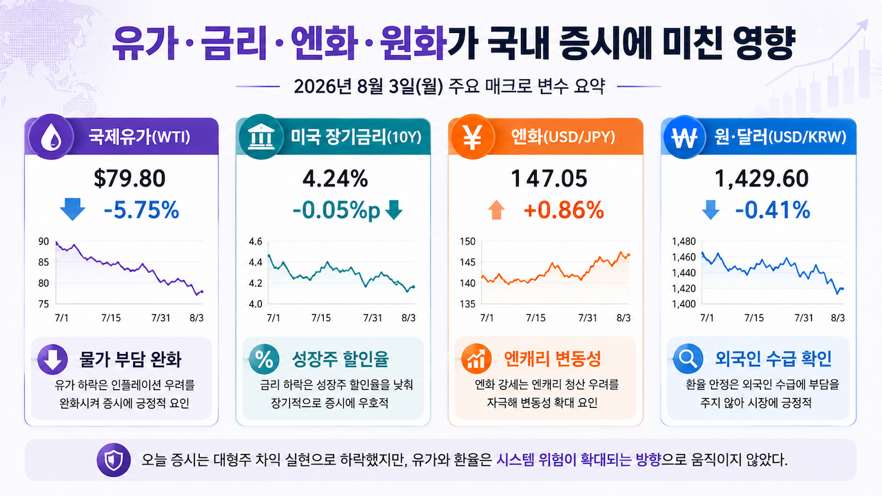 국제유가 하락, 미국 장기금리, 엔화 강세, 원달러 환율이 2026년 8월 3일 국내 증시에 미친 영향을 정리한 인포그래픽