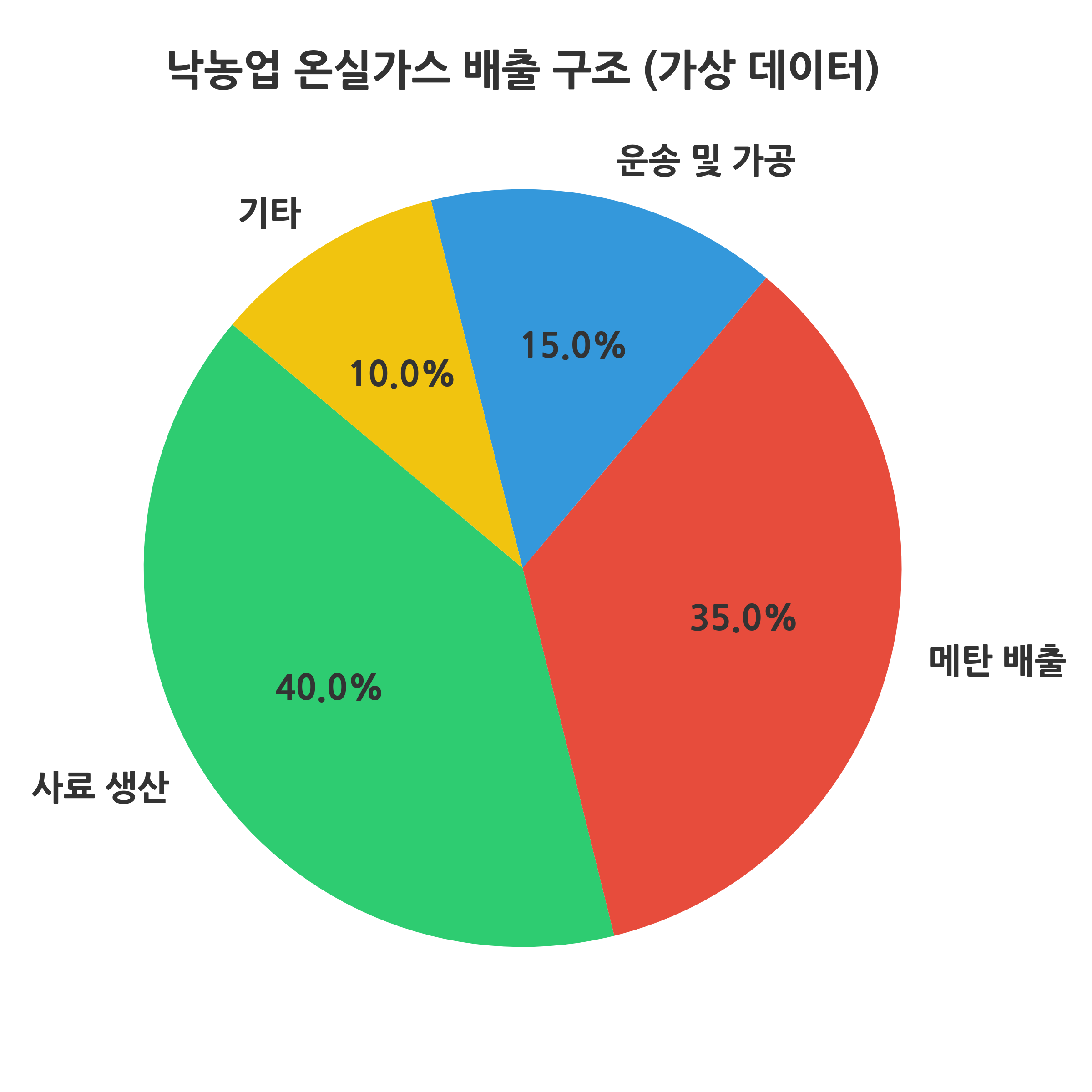 낙농업 온실가스 배출 구조 파이 그래프
