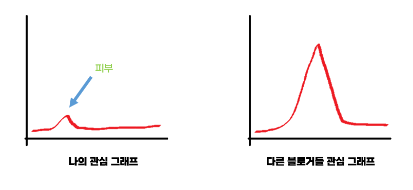나의 관심그래프와 다른 블로거들의 관심그래프를 작성해보았다.