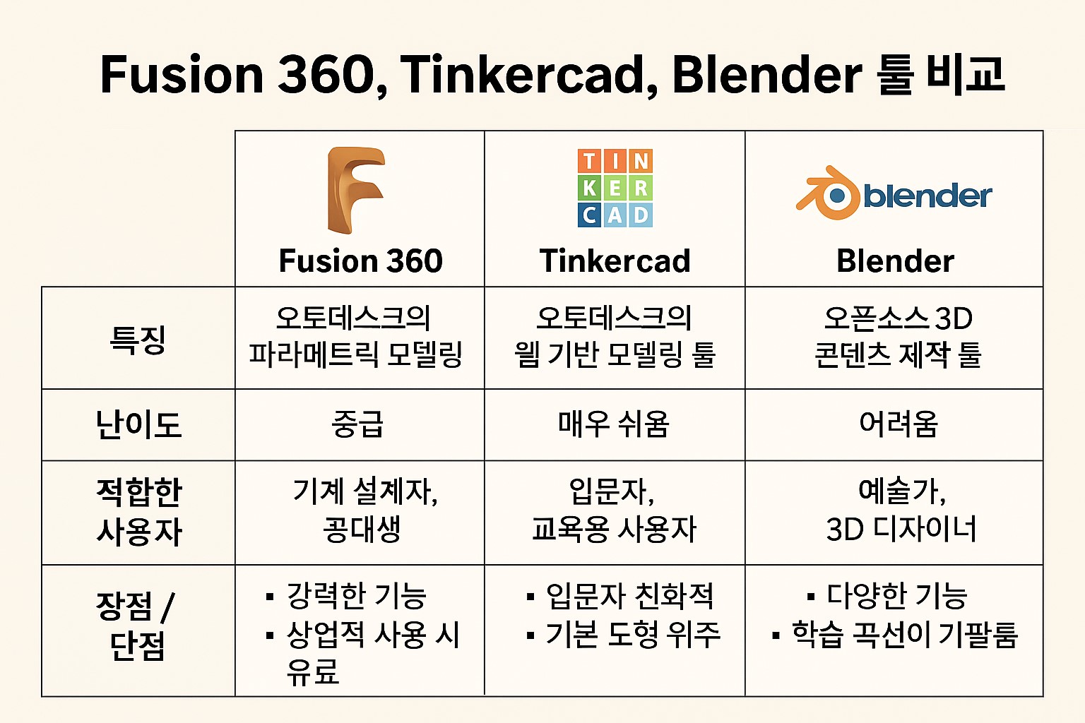 Fusion 360, Tinkercad, Blender 기능 비교표 인포그래픽
