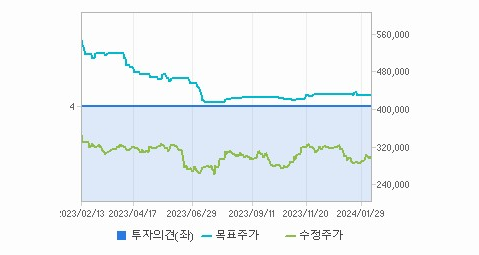 CJ제일제당 주가