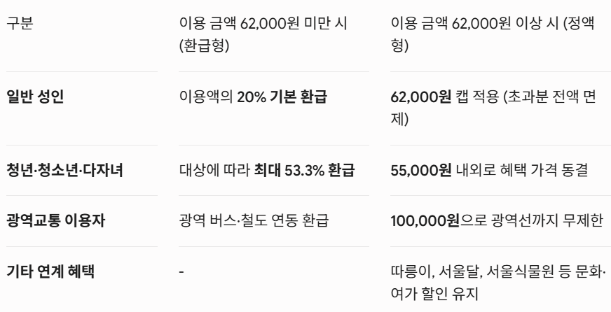 한눈에 보는 '기후동행카드 플러스' 혜택 공식