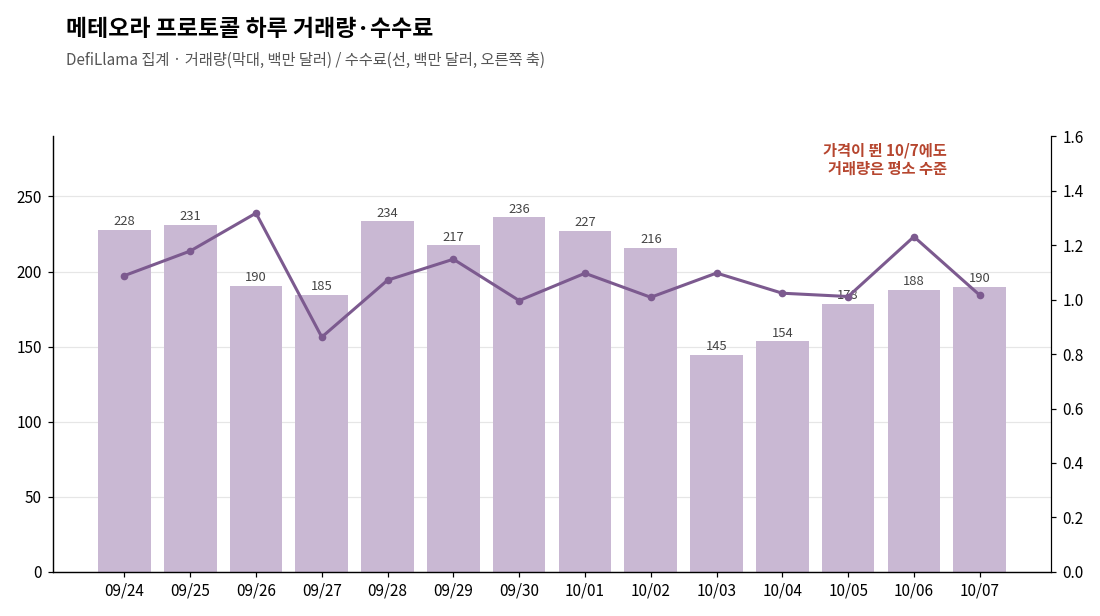 메테오라 프로토콜 하루 거래량&middot;수수료, 가격이 뛴 10월 7일에도 평소 수준