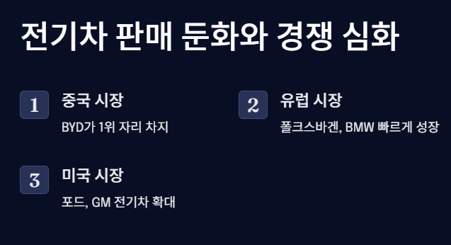 테슬라 주가 하락 요인 : 전기차 판매 둔화와 경쟁 심화