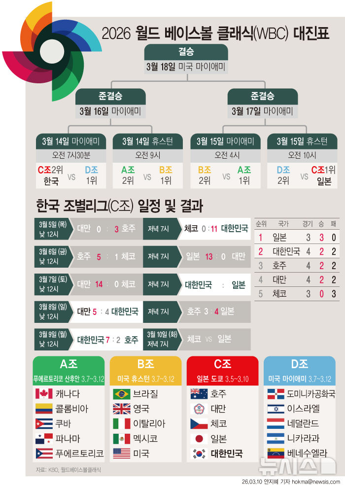 WBC 8강 경기일정 총정리 (+대진표&middot;준결승 일정)