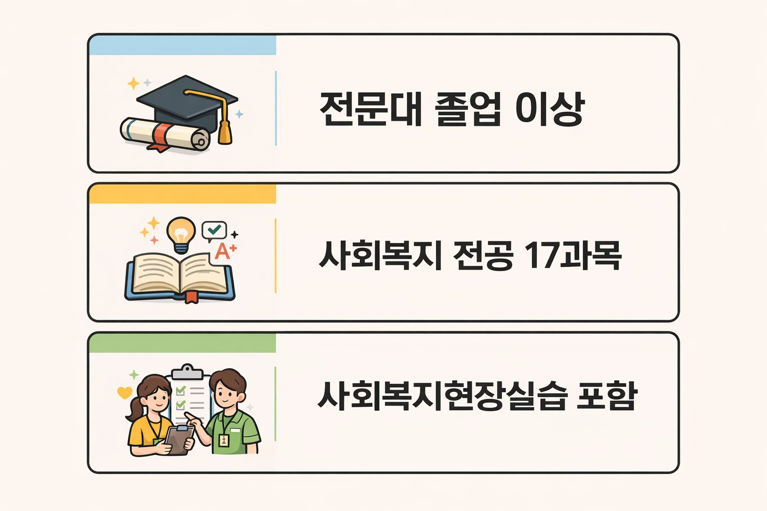 전문대 졸업 이상 학력, 사회복지 전공 17과목, 사회복지현장실습 포함 등 자격 인정 구조를 설명한 이미지