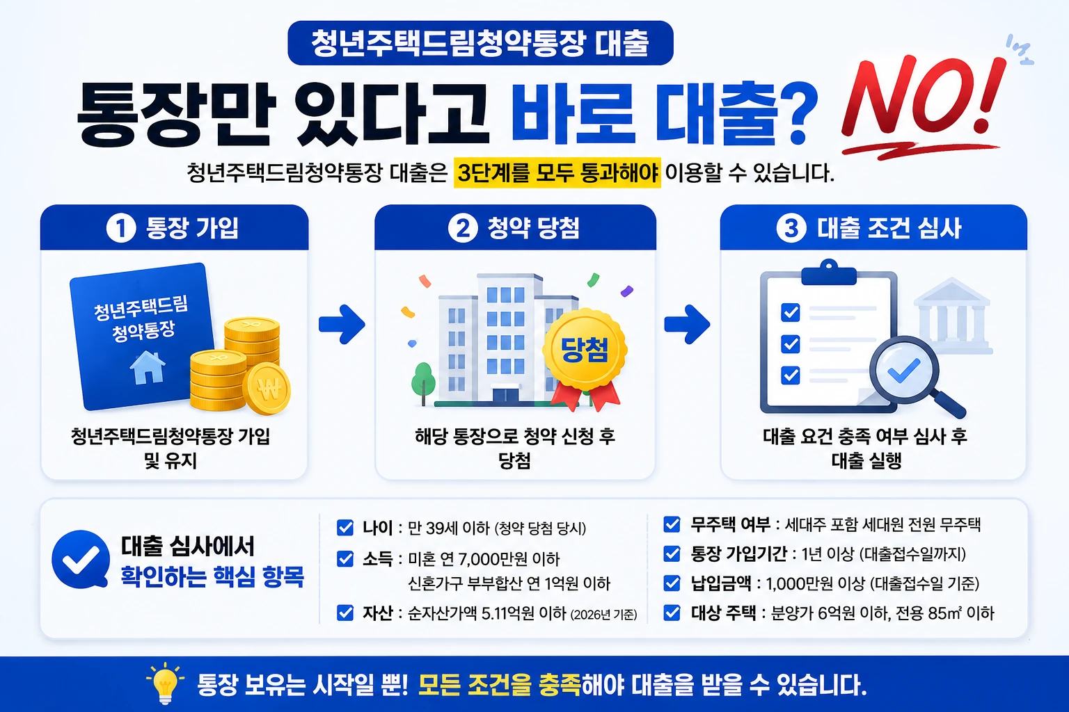 청년주택드림청약통장 대출 신청 3단계