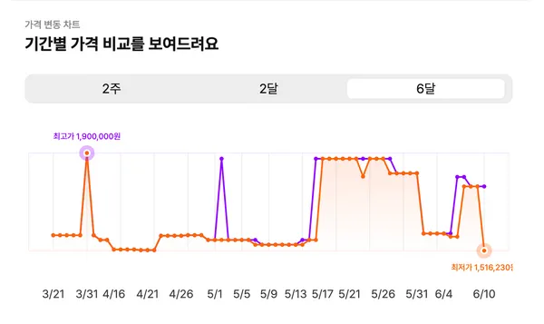 똑소에서 제공하는 쿠팡 가격 변동 사진
