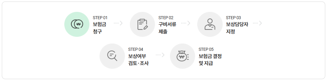 보험금 심사 절차